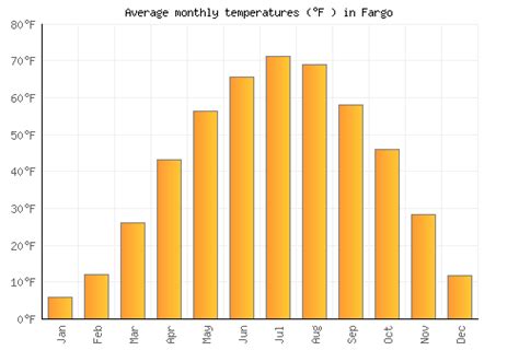 Fargo Weather averages & monthly Temperatures | United States | Weather ...