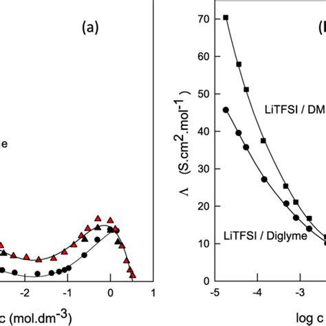 Molar Conductivity Of A Litf And B Litfsi In Dme And Diglyme At