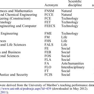 Constituent faculties of the University of Maribor. | Download Table