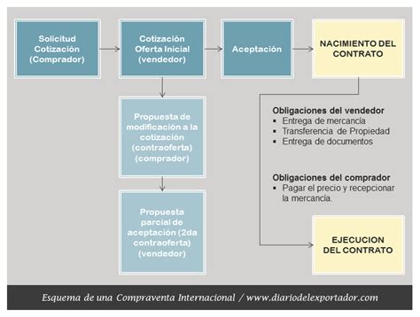 Contrato De Compra Venta Internacional Pdf Aduana Carta De