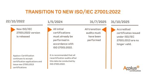 Guide To Transition Into ISO IEC 27001 2022