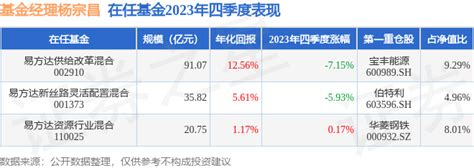 杨宗昌2023年四季度表现，易方达资源行业混合基金季度涨幅017收益率基金经理数据