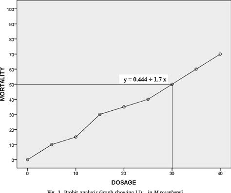 Figure From Effect Of Cobalt Gamma Radiation On Reproductive