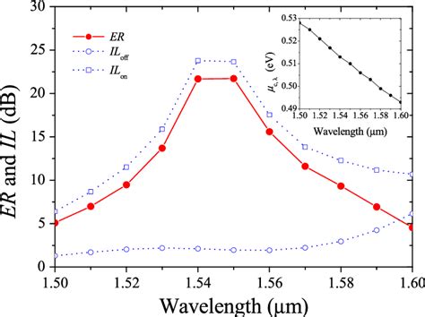 Onoff Extinction Ratio Er And Insertion Loss Il Of The Silicon