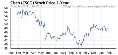 Csco Stock Price Today Plus 7 Insightful Charts • Dogs Of The Dow