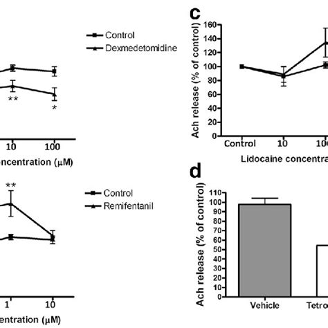 Effect Of Dexmedetomidine A Remifentanil B Lidocaine C And