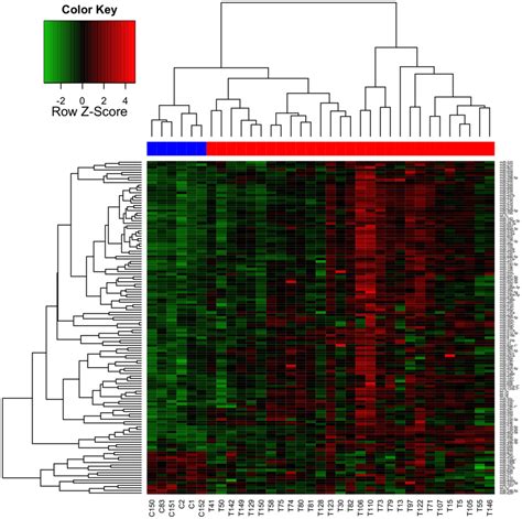 Unsupervised Hierarchical Clustering Analysis Using The Differentially