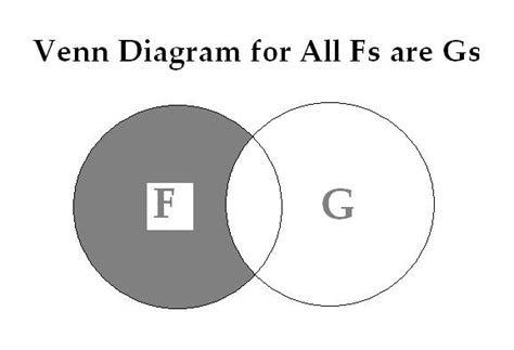 Categorical Logic Venn Diagrams Venn Diagram Of Categorical