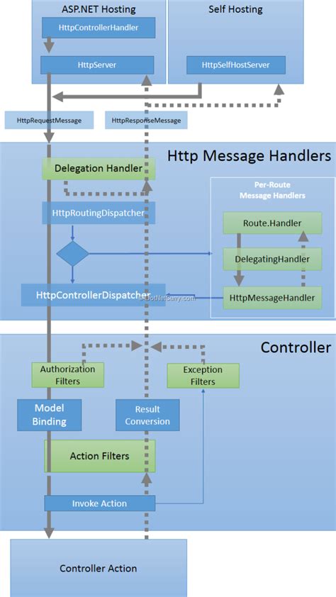 最高 50 Web Api Architecture Diagram キムシネ