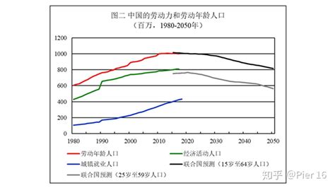 现代中国的社会结构，1980 2017年 知乎