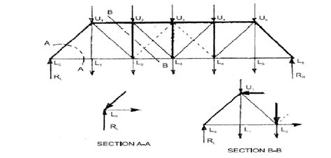 Procedure For Solving Influence Line For Trusses The Following I L Of