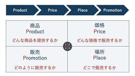 【マーケティング戦略の基本】4p分析を具体例を用いて解説！ 株式会社カラバオ｜デジタルマーケティング、インハウス化支援