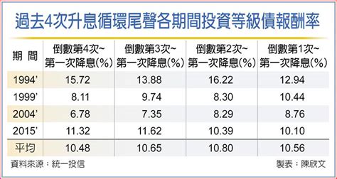 升息末段投資 瞄準a級美元債 其他 旺得富理財網