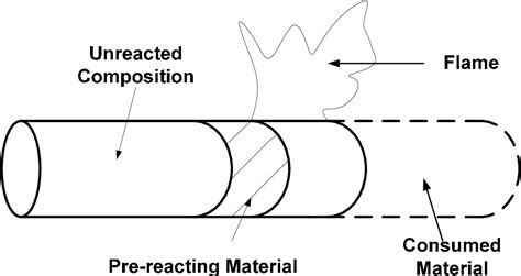 Figure 2 1 From The Effect Of The Si Bi2o3 System On The Ignition Of The Al Cuo Thermite