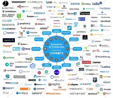 The Essential Landscape of Enterprise A.I. Companies - TOPBOTS