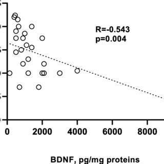 Correlation Between Oxytocin OT Pg ML Levels And Platelet BDNF