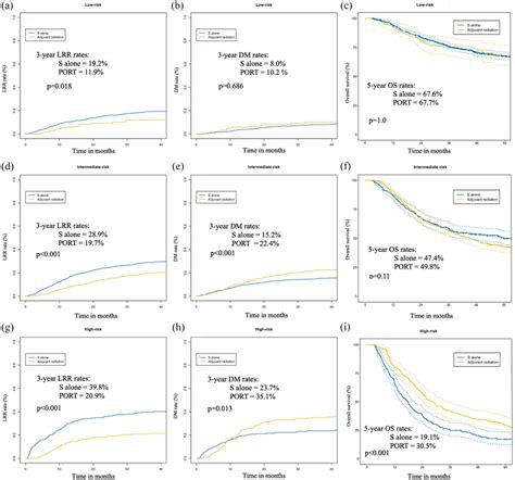 Cumulative Incidence Of Locoregional Recurrence LRR Rate Distant