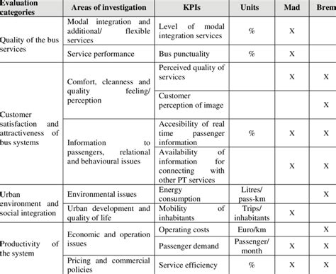 Key Performance Indicators Employee Evaluation Template