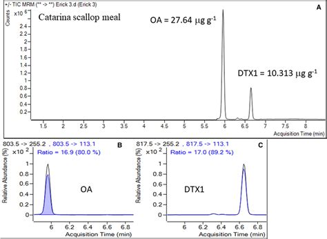 Total Ion Counts Tics Obtained Following Hplcms Ms Analysis Of