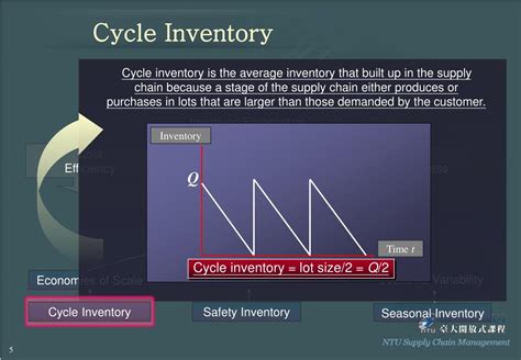 Ppt Inventory Management Cycle Inventory Powerpoint Presentation