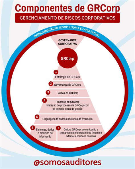 Vamos Falar Sobre Gest O De Riscos Conhe A Os Componentes De