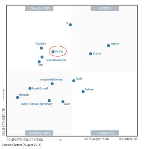 Fortinet 2018 Gartner Efw Waf Sd Wan 魔力象限位置播报防火墙