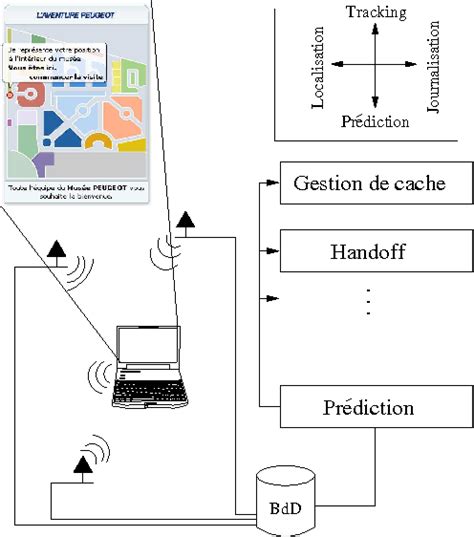 Figure From G Olocalisation Wifi Et Mod Les De Pr Diction De La