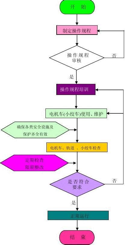 煤矿轨道运输控制程序流程图word文档在线阅读与下载无忧文档