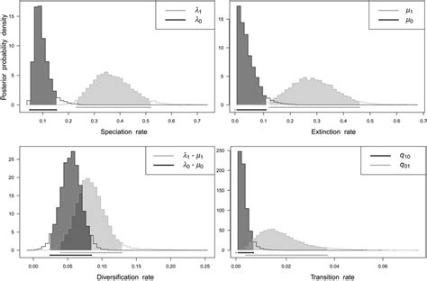 Posterior Probability Distributions Of The Rates Of Speciation