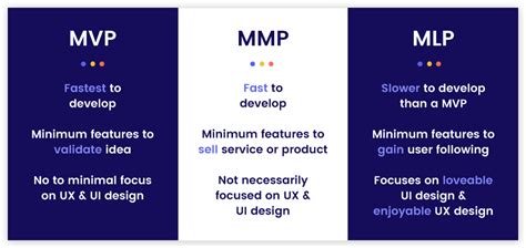 Minimum Viable Product Minimum Marketable Product Or Minimum Loveable