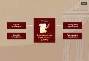 What is Repudiation Contract Law? Beginner’s Guide to Legalese