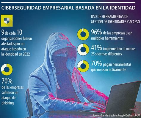 Gestión De Identidades Digitales Reto De Ciberseguridad Empresarial