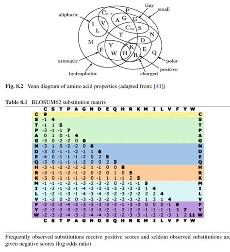 Venn Diagram Of Amino Acids Substitution Matrix