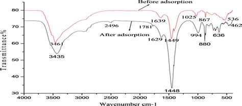 Ftir Spectrum Of Fe Al Mn Nanocomposite Before And Adsorption Study