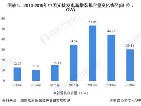 2020年中国光伏发电行业市场现状与发展趋势分析 分布式份额再提升 行业研究报告 前瞻网