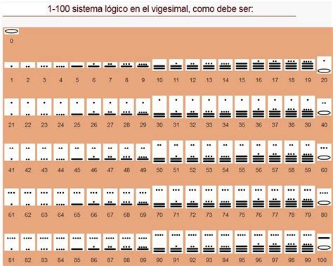 Forito Números Mayas 1 Al 100 Numeros En Maya Numeros Mayas Numeracion Maya