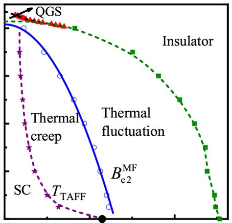 B T Phase Diagram Of The 4 0 Nm Thick NbN Film The Triangles Squares