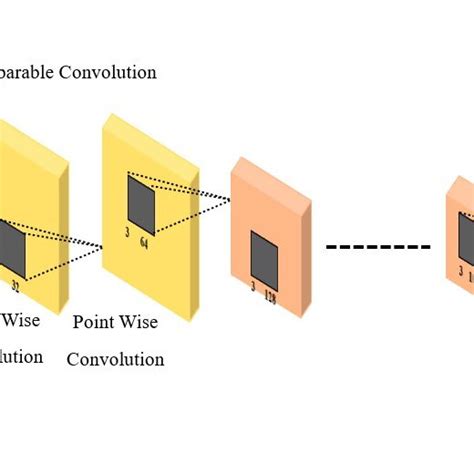 General Mobilenet Architecture Download Scientific Diagram