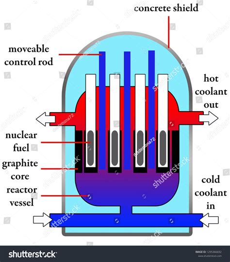 Nuclear Reactor And Its Parts