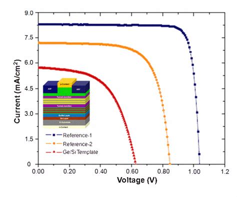 Figure 1 From Design And Development Of High Efficiency Solar Cells