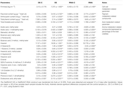 Frontiers A Feronia Like Receptor Kinase Regulates Strawberry