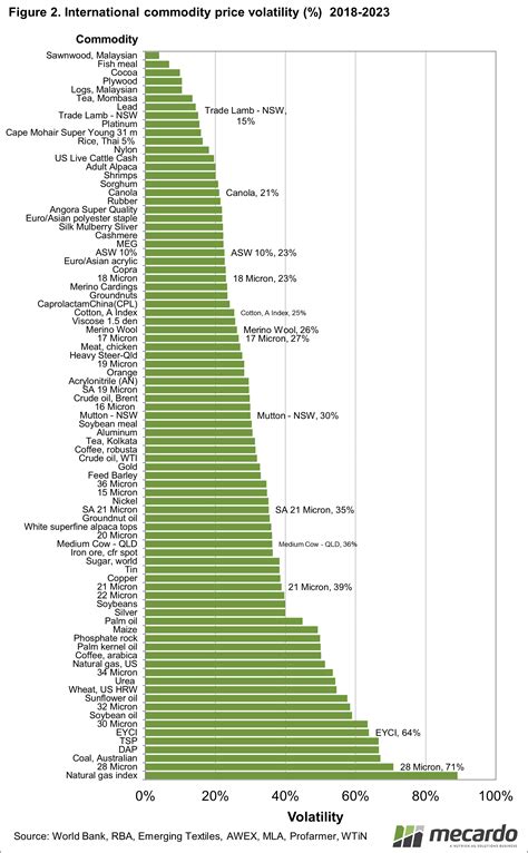 Commodity price variability - Mecardo
