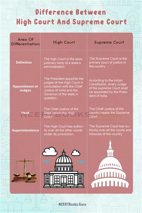 Difference Between High Court And Supreme Court Their Similarities