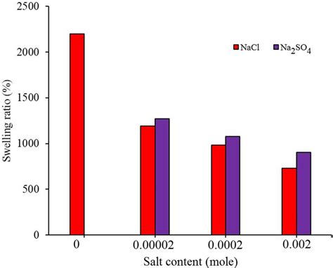 Swelling Behavior Of Ahd3 In The Aqueous Solution Of Nacl And Na2so4 Download Scientific