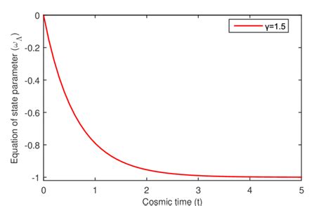 An Evolution Of Equation Of State Parameter Versus Cosmic Time With α Download Scientific