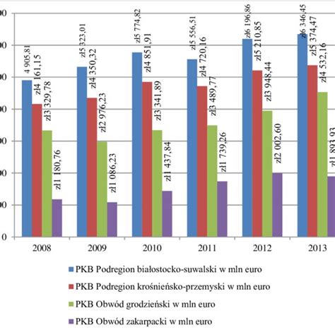 Wykres Produkt Krajowy Brutto W Podregionie Bia Ostockosuwalskim