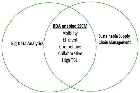 Sustainability Free Full Text Big Data Analytics In Sustainable