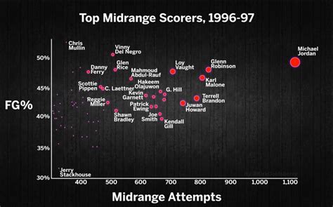 Michael Jordan Is The Best Mid Range Shooter In Nba History Fadeaway