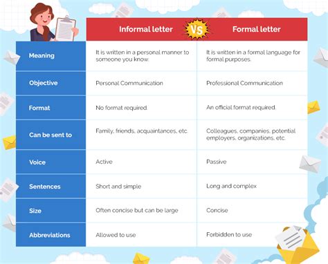 Formal Vs Informal Writing Practice