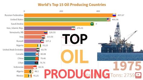 World’s Top 15 OIL Producing Countries (1965-2018)